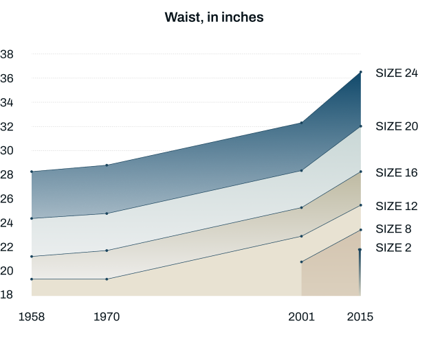 Waist, in inches. Chart about the increase in waistline sizes over the years, from 1958 to 2015