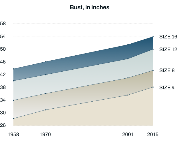 Bust, in inches. Chart about the increase in bustline sizes over the years from 1958 to 2015