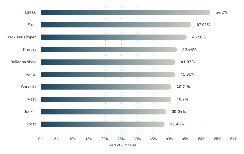 Fashion items with the highest online return rates in Europe
